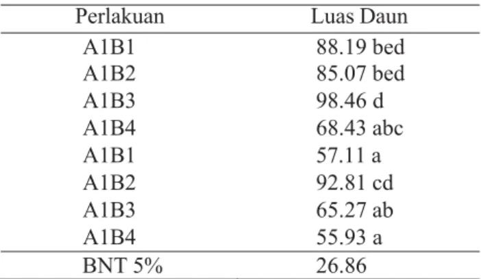 Tabel 2.  Rata-rata  Luas  Daun  Pertanaman  (cm²) 