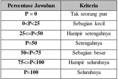 Tabel 3.4 : Tabel  Kriteria  Persentase Angket (Hartati,  2010 : 66) 