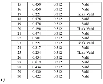 Tabel  3.3 Uji Validitas Variabel X (Lanjutan) 