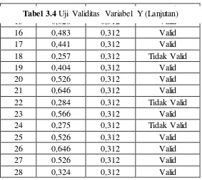 Tabel 3.40,455  Uji Validitas Variabel Y (Lanjutan) 