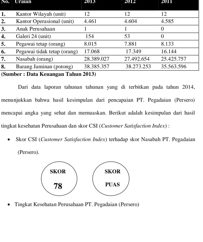 Tabel 2 : Data Pencapaian Perusahaan Non Keuangan PT. Pegadaian  