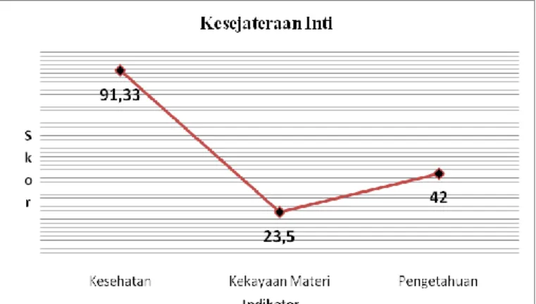 Grafik 4. Nilai Skor Masing-masing Indikator  Kesejahteraan Inti 