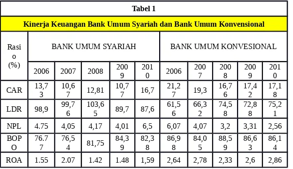 Tabel 1Kinerja Keuangan Bank Umum Syariah dan Bank Umum Konvensional