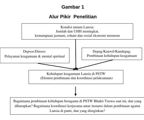 Gambar 1 Alur Pikir  Penelitian