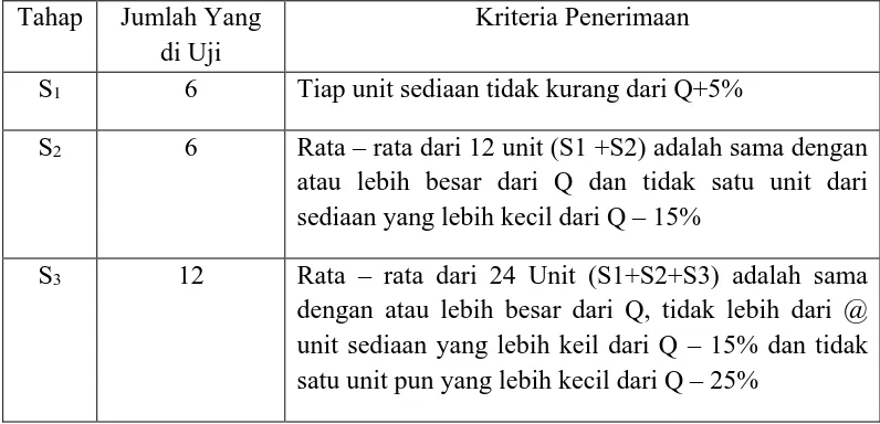 Tabel 2.2 Kriteria penerimaan uji disolusi 