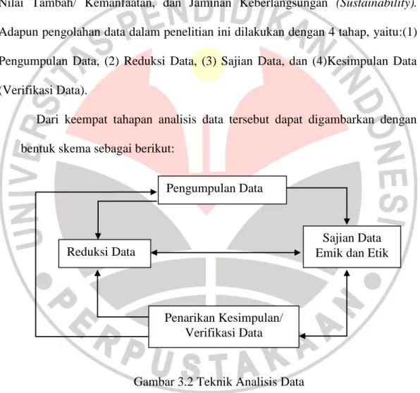 Gambar 3.2 Teknik Analisis Data 