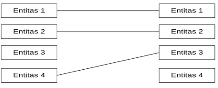 Gambar 3.4 Relasi One to One 