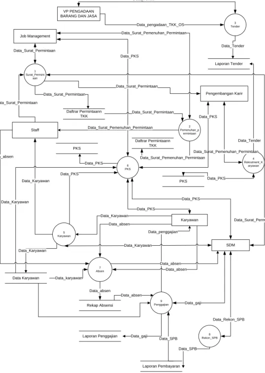 Gambar 3.11 Flow Flow Diagram Level 1 pemenuhan kebutuhan karyawan  tenaga kontrak kerja yang sedang bejalan 