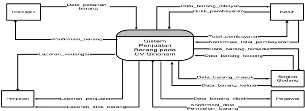 Diagram konteks yang sedang berjalan pada CV Sinonem Palembang sebagai berikut : 