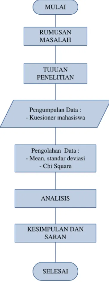 Gambar Diagram Alir Penelitian  Io 