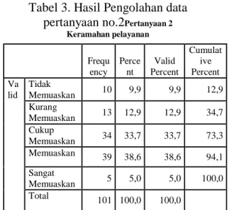 Tabel 2. Hasil Pengolahan data pertanyaan  no.1  