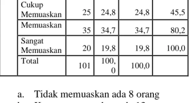 Tabel 10 Rata– rata jawaban responden 