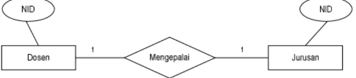 Gambar 3.3 Relasi One to One