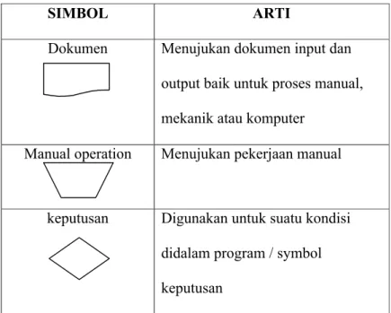 Tabel 3.1 Simbol-simbol flowchart