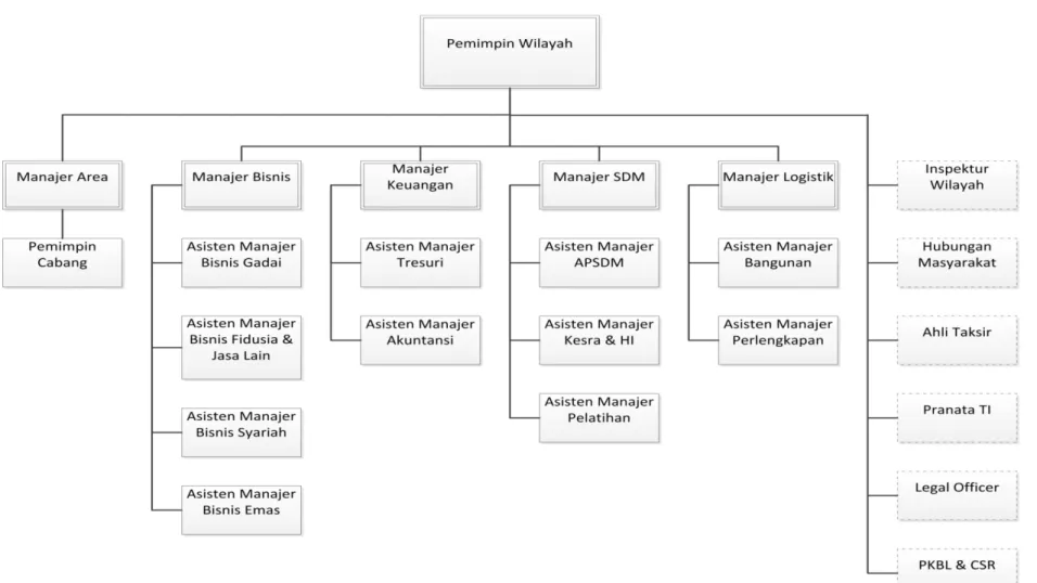 Gambar 2.1 Struktur Organisasi PT Pegadaian (Persero) Kantor Wilayah I Medan 