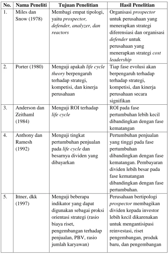 Tabel 2.2  Penelitian terdahulu 