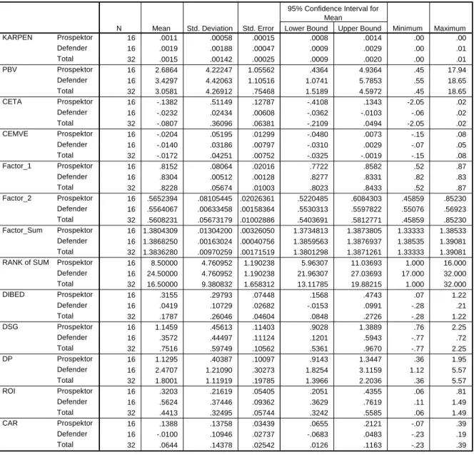 Tabel 4.3     Statistik Deskriptif  Descriptives 16 .0011 .00058 .00015 .0008 .0014 .00 .00 16 .0019 .00188 .00047 .0009 .0029 .00 .01 32 .0015 .00142 .00025 .0009 .0020 .00 .01 16 2.6864 4.22247 1.05562 .4364 4.9364 .45 17.94 16 3.4297 4.42063 1.10516 1.0
