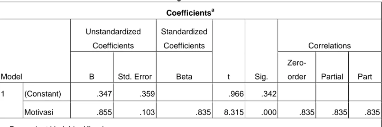 Tabel 4.5  Uji t  Coefficients a Model  Unstandardized Coefficients  Standardized Coefficients  t  Sig