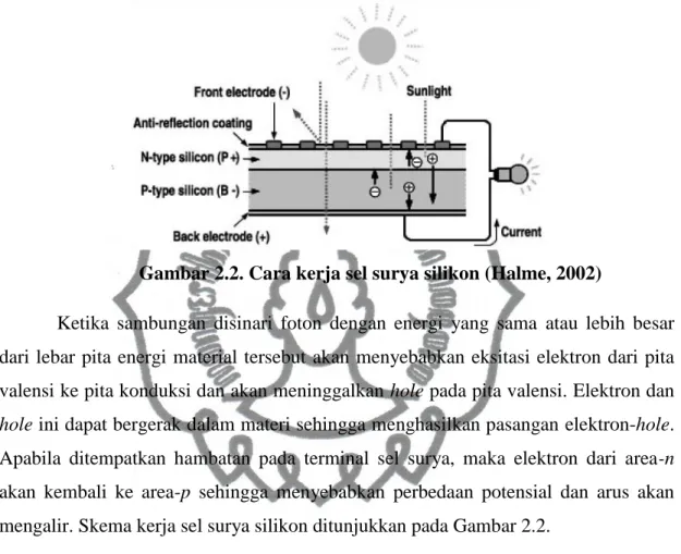 Gambar 2.2. Cara kerja sel surya silikon (Halme, 2002) 