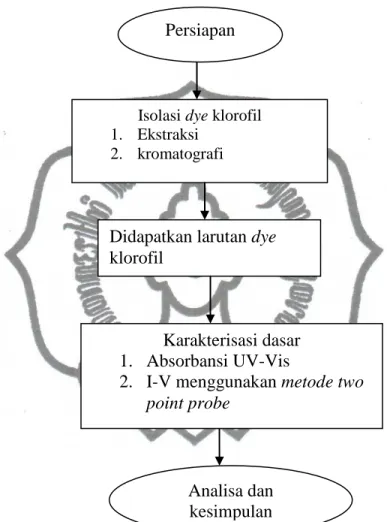 Gambar 3.1. Diagram alir penelitian Isolasi dye klorofil 