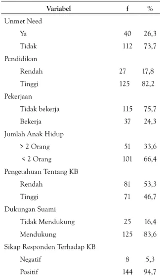 Tabel 1.  Distribusi faktor penyebab  dan unmet need  di Kecamatan Padang Barat Kota Padang  Tahun 2015