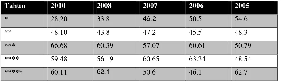 Tabel 1: Statistik wisatawan mancanegara yang datang ke Sumatera Utara tahun 2009-2013 