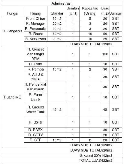 Tabel 4: Program ruang penzoningan administrasi bangunan 