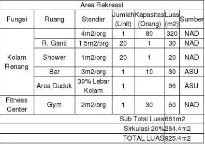 Tabel 5: Program ruang penzoningan hotel bangunan 