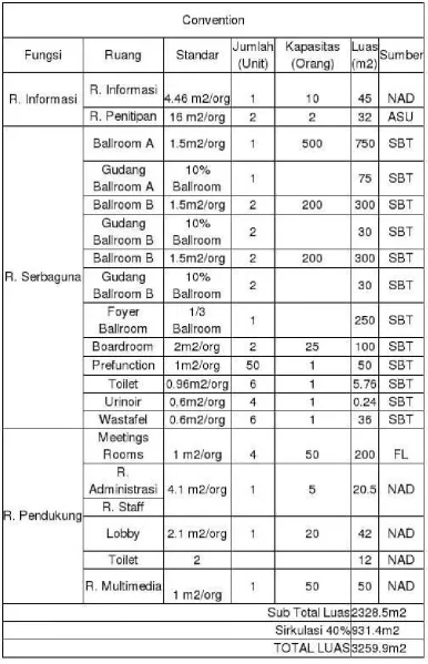 Tabel 7: Program ruang penzoningan convention bangunan 