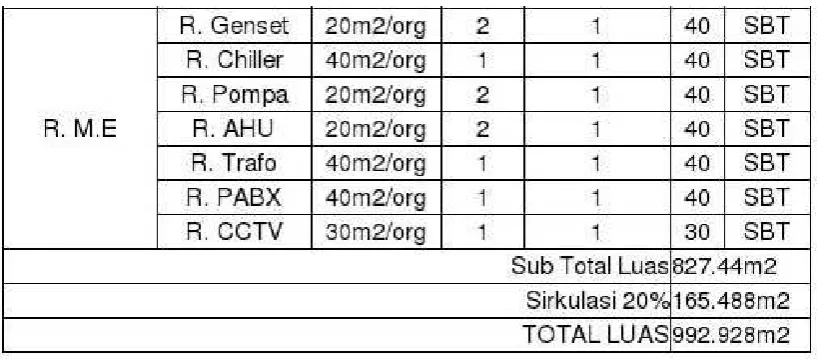 Tabel 11: Program ruang, total keseluruhan 
