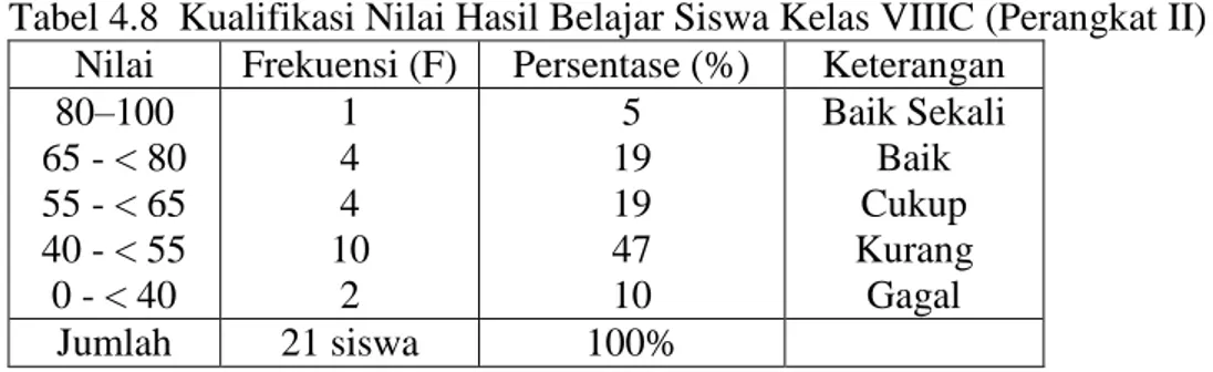 Tabel 4.8  Kualifikasi Nilai Hasil Belajar Siswa Kelas VIIIC (Perangkat II)  Nilai  Frekuensi (F)  Persentase (%)  Keterangan 