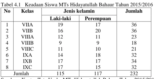 Tabel 4.1   Keadaan Siswa MTs Hidayatullah Bahaur Tahun 2015/2016 
