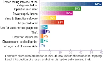 Gambar 2 Grafik persentase ancaman keamanan sistem informasi