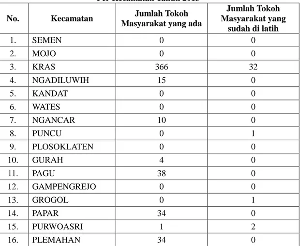 Tabel 4. Jumlah Tokoh Masyarakat Yang Sudah Dilatih   Per Kecamatan Tahun 2013 
