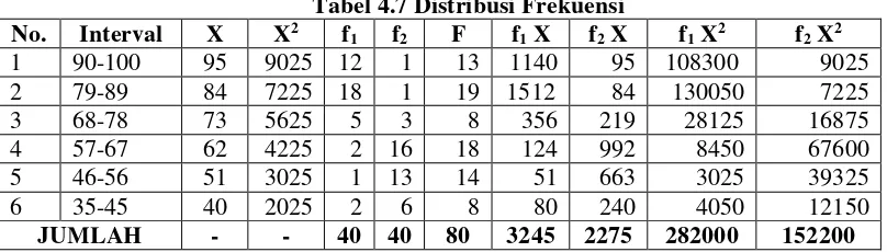 Tabel 4.7 Distribusi Frekuensi 