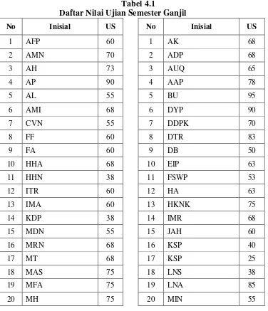 Tabel 4.1 Daftar Nilai Ujian Semester Ganjil 