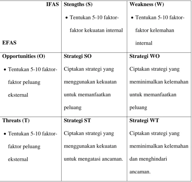 Tabel 2.2 : Matrik SWOT  IFAS