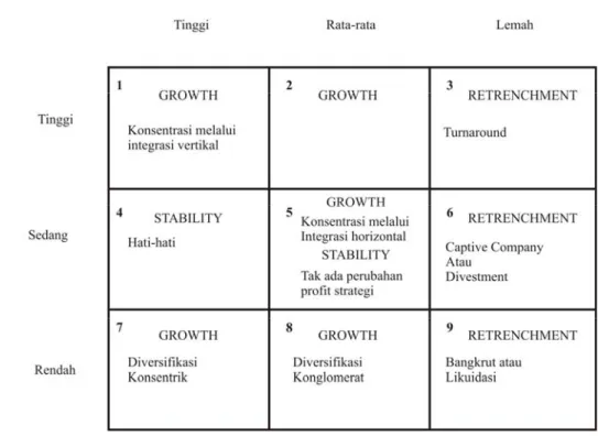 Gambar 2.3 : Diagram Model untuk Strategi Korporat  Sumber : Rangkuti (2000, p42) 