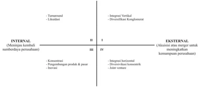 Gambar 2.4 :Diagram Penentuan Matrik Grand Strategy  Sumber: Rangkuti (2000,  p47) 
