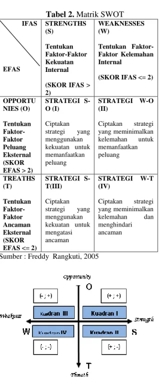 Gambar 2.  Kuadran SWOT 