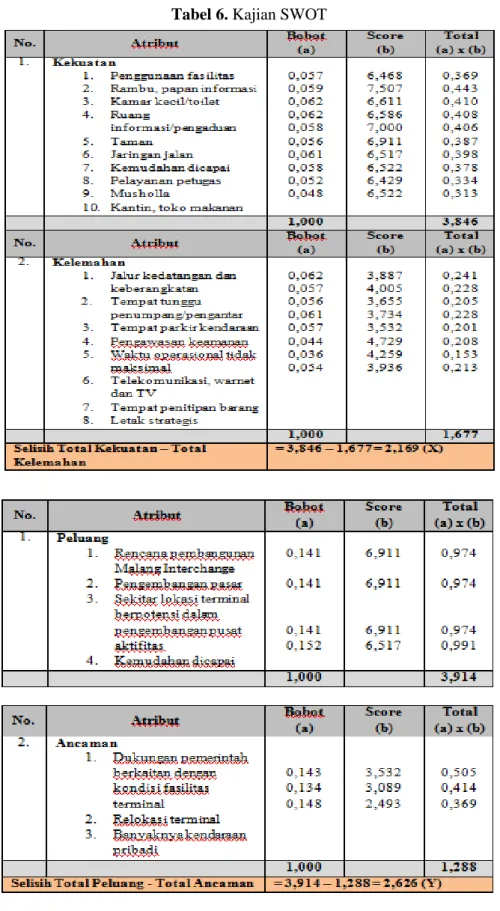 Tabel 6. Kajian SWOT 