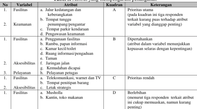 Tabel 8. Atribut yang mempengaruhi penanganan 