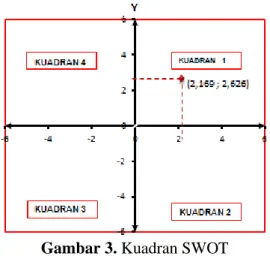 Gambar 3. Kuadran SWOT 