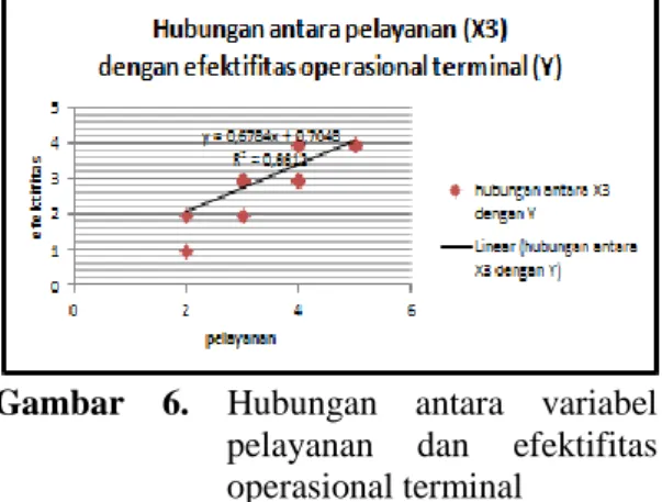Gambar  6.  Hubungan  antara  variabel 