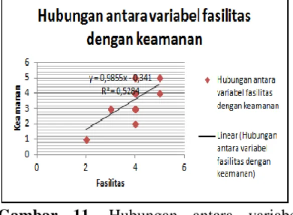 Gambar  11.  Hubungan  antara  variabel 