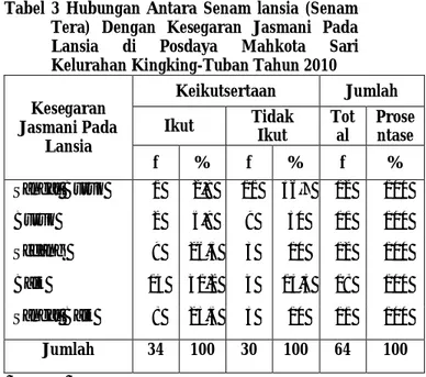 Tabel 1 Distribusi Keikutsertaan Dalam Senam  Lansia di Posdaya Mahkota Sari  Kelurahan Kingking-Tuban Tahun  2010 