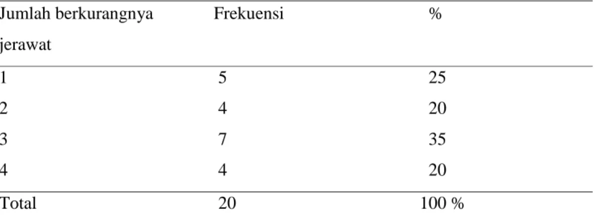 Gambar 1. Kategori kesembuhan kelompok terapi niacinamide+zinc  Perbedaan Jumlah Akne Vulgaris Sebelum dan Sesudah Pengobatan dengan  Niacinamide+Zinc 