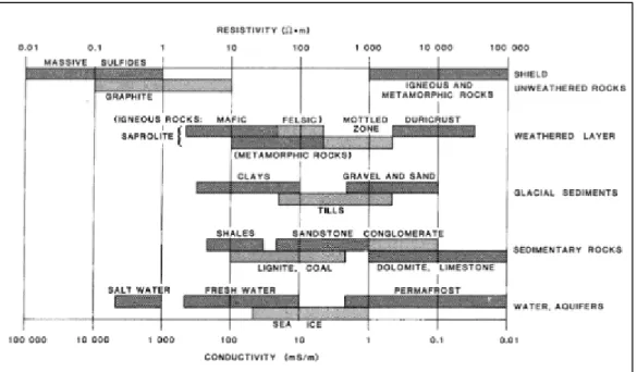 Gambar 2. Nilai resistivitas pada material bumi (Palacky, 1988) 