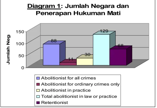Diagram 1: Jumlah Negara dan  Penerapan Hukuman Mati