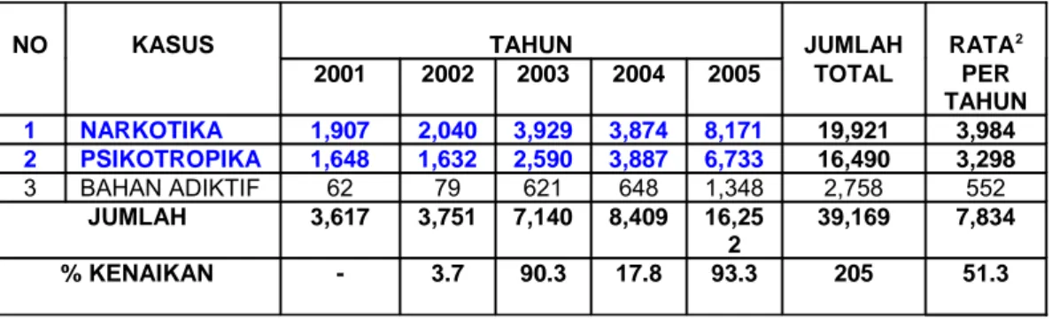 Tabel 3: Data Kasus Pidana Narkotika dan Obat-obatan Terlarang di Indonesia Tahun 2001-2005